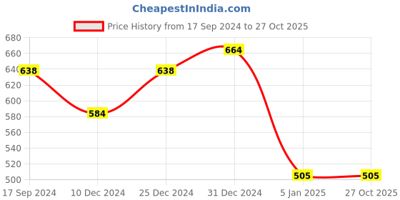 myntra.com Designs & You Silver-Plated American Diamond Studded Bangle-Style Bracelet designs & you Price History Graph from 17 Sep 2024 to 26 Oct 2025