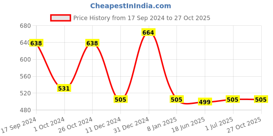 myntra.com Designs & You Silver-Plated American Diamond-Studded Bangle-Style Bracelet designs & you Price History Graph from 17 Sep 2024 to 27 Oct 2025