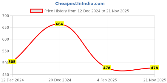 myntra.com Designs & You Silver-Plated American Diamond-Studded Bangle-Style Bracelet designs & you Price History Graph from 12 Dec 2024 to 21 Nov 2025