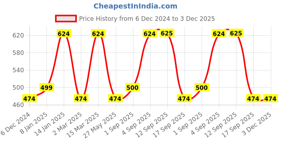 myntra.com Designs & You Silver Plated American Diamond Studded Crushed Ice Cut Oval Finger Ring designs & you Price History Graph from 6 Dec 2024 to 3 Dec 2025
