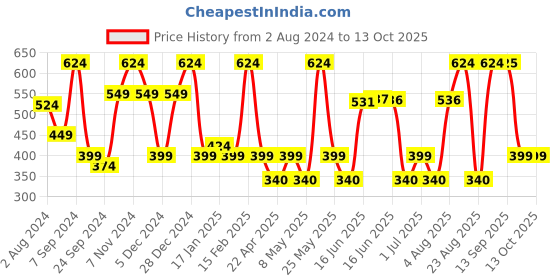 myntra.com Designs & You Silver-Plated American Diamond Studded Crushed Ice Cut Twisted Finger Ring designs & you Price History Graph from 2 Aug 2024 to 12 Oct 2025
