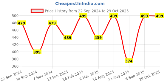 myntra.com Designs & You Silver-Plated American Diamond-Studded Evil Eye Pendant With Chain designs & you Price History Graph from 22 Sep 2024 to 29 Oct 2025