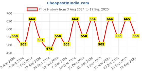 myntra.com Designs & You Silver-Plated American Diamond Studded Finger Ring designs & you Price History Graph from 3 Aug 2024 to 19 Sep 2025