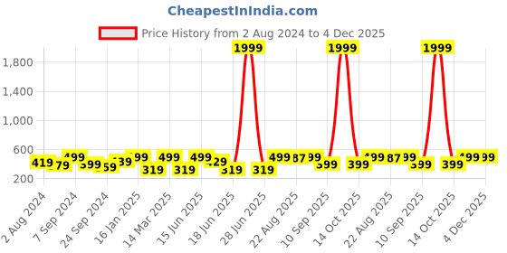 myntra.com Designs & You Silver-Plated American Diamond Studded Finger Ring designs & you Price History Graph from 2 Aug 2024 to 4 Dec 2025
