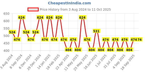 myntra.com Designs & You Silver-Plated American Diamond Studded Finger Ring designs & you Price History Graph from 3 Aug 2024 to 10 Oct 2025