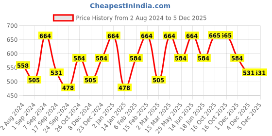myntra.com Designs & You Silver-Plated American Diamond Studded Finger Ring designs & you Price History Graph from 2 Aug 2024 to 5 Dec 2025