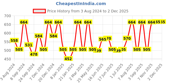 myntra.com Designs & You Silver Plated American Diamond Studded Finger Ring designs & you Price History Graph from 3 Aug 2024 to 30 Nov 2025