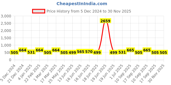 myntra.com Designs & You Silver-Plated American Diamond Studded Finger Ring designs & you Price History Graph from 5 Dec 2024 to 30 Nov 2025