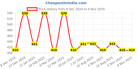 myntra.com Designs & You Silver-Plated American Diamond Studded Finger Ring designs & you Price History Graph from 8 Dec 2024 to 9 Nov 2025