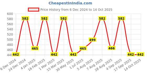 myntra.com Designs & You Silver-Plated American Diamond-Studded Finger Ring designs & you Price History Graph from 6 Dec 2024 to 13 Oct 2025