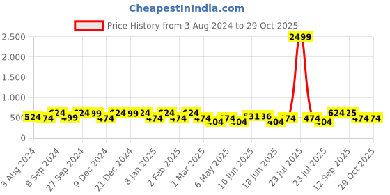 myntra.com Designs & You Silver-Plated American Diamond Studded Finger Ring designs & you Price History Graph from 3 Aug 2024 to 28 Oct 2025