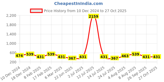 myntra.com Designs & You Silver-Plated American Diamond Studded Finger Ring designs & you Price History Graph from 10 Dec 2024 to 27 Oct 2025