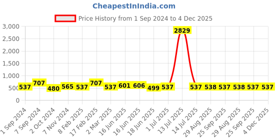 myntra.com Designs & You Silver-Plated American Diamond Studded Finger Ring designs & you Price History Graph from 1 Sep 2024 to 4 Dec 2025