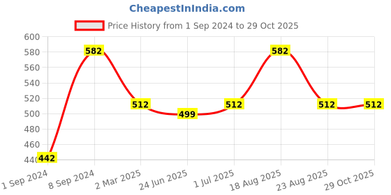 myntra.com Designs & You Silver-Plated American Diamond Studded Finger Ring designs & you Price History Graph from 1 Sep 2024 to 29 Oct 2025