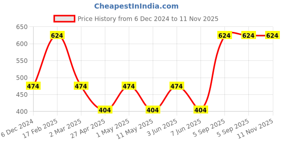 myntra.com Designs & You Silver-Plated American Diamond Studded Finger Ring designs & you Price History Graph from 6 Dec 2024 to 11 Nov 2025