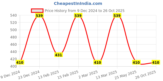 myntra.com Designs & You Silver-plated American Diamond-studded Finger Ring designs & you Price History Graph from 9 Dec 2024 to 25 Oct 2025