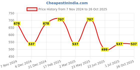 myntra.com Designs & You Silver-Plated American Diamond Studded Finger Ring designs & you Price History Graph from 7 Nov 2024 to 26 Oct 2025