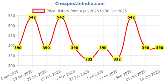 myntra.com Designs & You Silver-Plated American Diamond-Studded Finger Ring designs & you Price History Graph from 4 Jan 2025 to 29 Oct 2025