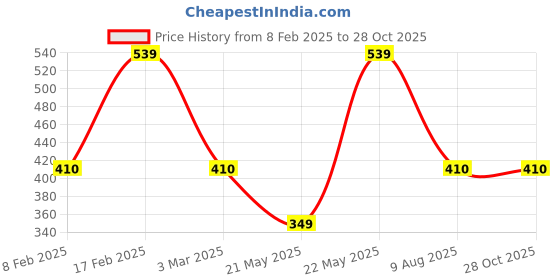 myntra.com Designs & You Silver-Plated American Diamond Studded Finger Ring designs & you Price History Graph from 8 Feb 2025 to 28 Oct 2025