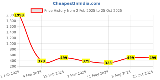 myntra.com Designs & You Silver-Plated American Diamond Studded Finger Ring designs & you Price History Graph from 2 Feb 2025 to 25 Oct 2025