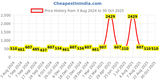 myntra.com Designs & You Silver Plated American Diamond Studded Floral Studs designs & you Price History Graph from 3 Aug 2024 to 30 Oct 2025
