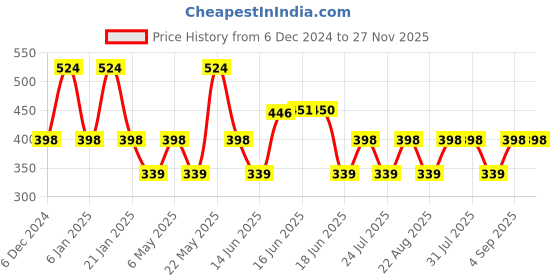 myntra.com Designs & You Silver Plated American Diamond Studded Floral Studs designs & you Price History Graph from 6 Dec 2024 to 26 Nov 2025