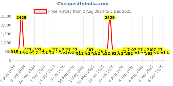myntra.com Designs & You Silver Plated American Diamond Studded Floral Studs Earrings designs & you Price History Graph from 2 Aug 2024 to 5 Dec 2025