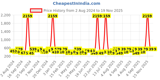 myntra.com Designs & You Silver Plated American Diamond Studded Geometric Drop Earrings designs & you Price History Graph from 2 Aug 2024 to 18 Nov 2025