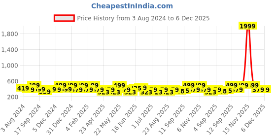 myntra.com Designs & You Silver Plated American Diamond Studded Geometric Drop Earrings designs & you Price History Graph from 3 Aug 2024 to 6 Dec 2025