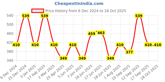 myntra.com Designs & You Silver-Plated American Diamond-Studded Heart Finger Ring designs & you Price History Graph from 6 Dec 2024 to 17 Oct 2025