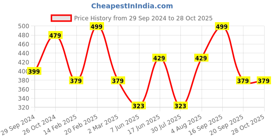 myntra.com Designs & You Silver-Plated American Diamond-Studded Heart Pendant With Chain designs & you Price History Graph from 29 Sep 2024 to 27 Oct 2025