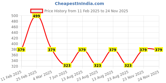 myntra.com Designs & You Silver-Plated American Diamond Studded Heart Shape Pendant designs & you Price History Graph from 11 Feb 2025 to 24 Nov 2025