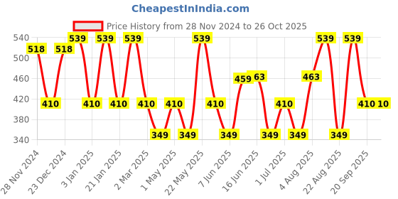 myntra.com Designs & You Silver-Plated American Diamond Studded Heart Shaped Finger Ring designs & you Price History Graph from 28 Nov 2024 to 26 Oct 2025