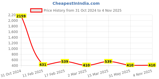 myntra.com Designs & You Silver-Plated American Diamond Studded Oval-Charm Pendant designs & you Price History Graph from 31 Oct 2024 to 4 Nov 2025