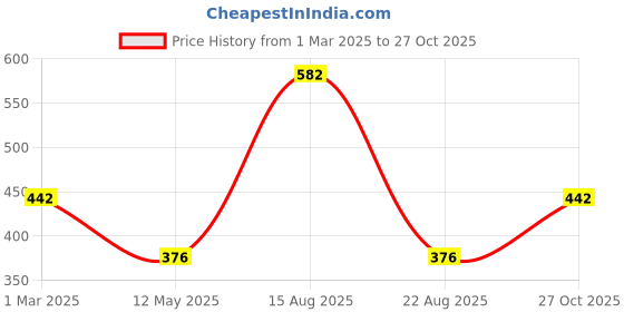myntra.com Designs & You Silver-Plated American Diamond Studded Oval Finger Ring designs & you Price History Graph from 1 Mar 2025 to 27 Oct 2025