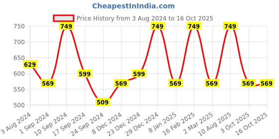 myntra.com Designs & You Silver-Plated American Diamond-Studded Oval-Shaped Finger Ring designs & you Price History Graph from 3 Aug 2024 to 16 Oct 2025