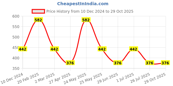 myntra.com Designs & You Silver-Plated American Diamond Studded Oval Shaped Pendant designs & you Price History Graph from 10 Dec 2024 to 29 Oct 2025