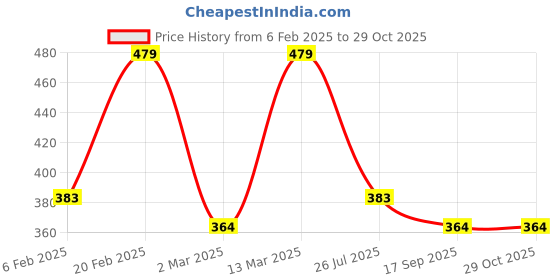 myntra.com Designs & You Silver Plated American Diamond Studded Pendant designs & you Price History Graph from 6 Feb 2025 to 28 Oct 2025