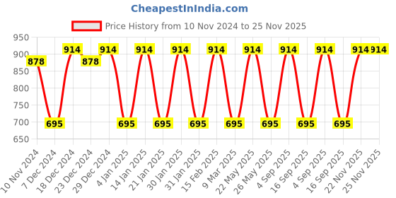 myntra.com Designs & You Silver-Plated American Diamond Studded Pendant Set designs & you Price History Graph from 10 Nov 2024 to 24 Nov 2025