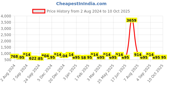 myntra.com Designs & You Silver-Plated American Diamond-Studded Pendant With Chain designs & you Price History Graph from 2 Aug 2024 to 9 Oct 2025
