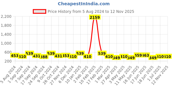 myntra.com Designs & You Silver-Plated American Diamond Studded Rectangular Finger Ring designs & you Price History Graph from 5 Aug 2024 to 11 Nov 2025