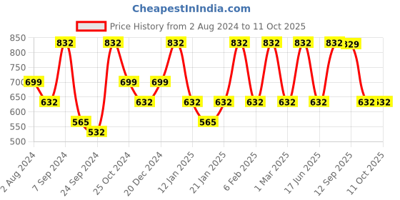 myntra.com Designs & You Silver-Plated American Diamond Studded Rectangular Finger Ring designs & you Price History Graph from 2 Aug 2024 to 10 Oct 2025