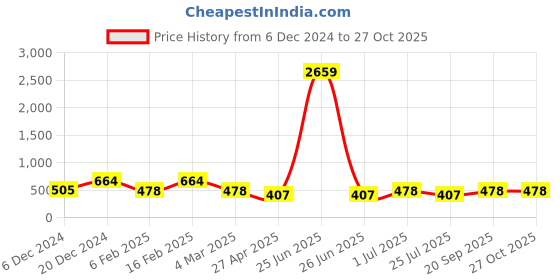 myntra.com Designs & You Silver-Plated American Diamond Studded Rectangular Finger Ring designs & you Price History Graph from 6 Dec 2024 to 27 Oct 2025