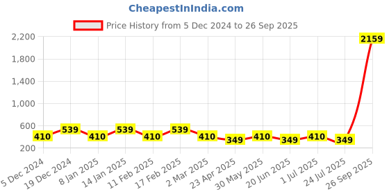 myntra.com Designs & You Silver-Plated American Diamond Studded Ring designs & you Price History Graph from 5 Dec 2024 to 26 Sep 2025