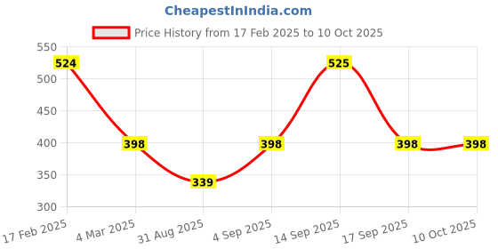 myntra.com Designs & You Silver-Plated American Diamond Studded Ring designs & you Price History Graph from 17 Feb 2025 to 9 Oct 2025