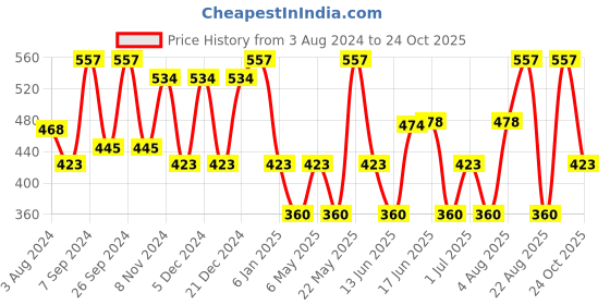 myntra.com Designs & You Silver Plated American Diamond Studded Square Shaped Drop Earrings designs & you Price History Graph from 3 Aug 2024 to 24 Oct 2025
