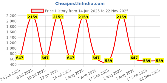 myntra.com Designs & You Silver-Plated American Diamond Studded Square Shaped Drop Earrings designs & you Price History Graph from 14 Jun 2025 to 22 Nov 2025