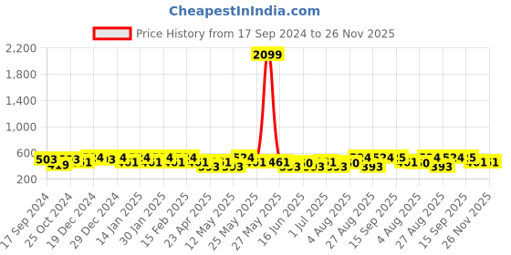 myntra.com Designs & You Silver Plated American Diamond Studded Square Studs Earrings designs & you Price History Graph from 17 Sep 2024 to 25 Nov 2025