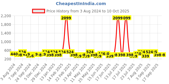 myntra.com Designs & You Silver Plated American Diamond Studded Square Studs Earrings designs & you Price History Graph from 3 Aug 2024 to 10 Oct 2025