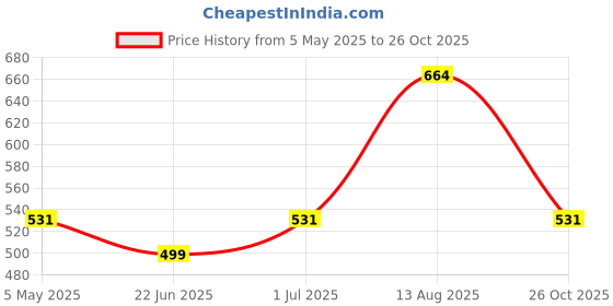 myntra.com Designs & You Silver-Plated American Diamond Studded Stainless Steel Bangle-Style Bracelet designs & you Price History Graph from 5 May 2025 to 26 Oct 2025